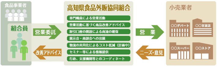 高知県の食品を県外へ販売するための新しい仕組み。